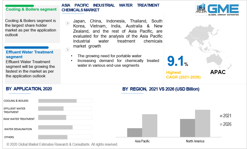 asia pacific industrial water treatment chemicals market